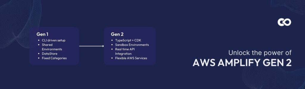 Unlock AWS Amplify Gen 2 with CompileInfy: Build Scalable Cloud Apps