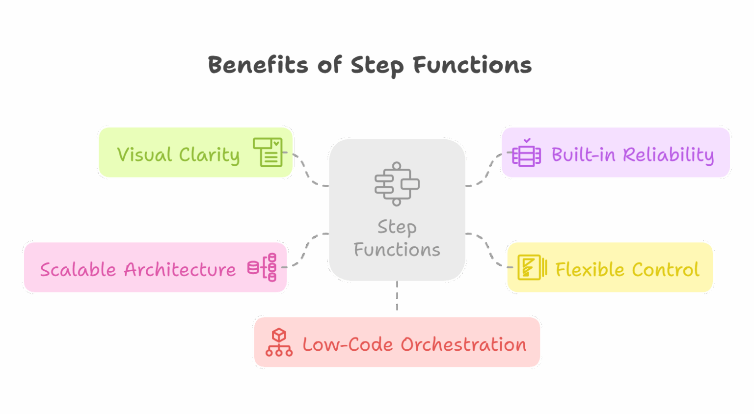 7 Powerful Serverless Workflow Automation Secrets with AWS Amplify ...