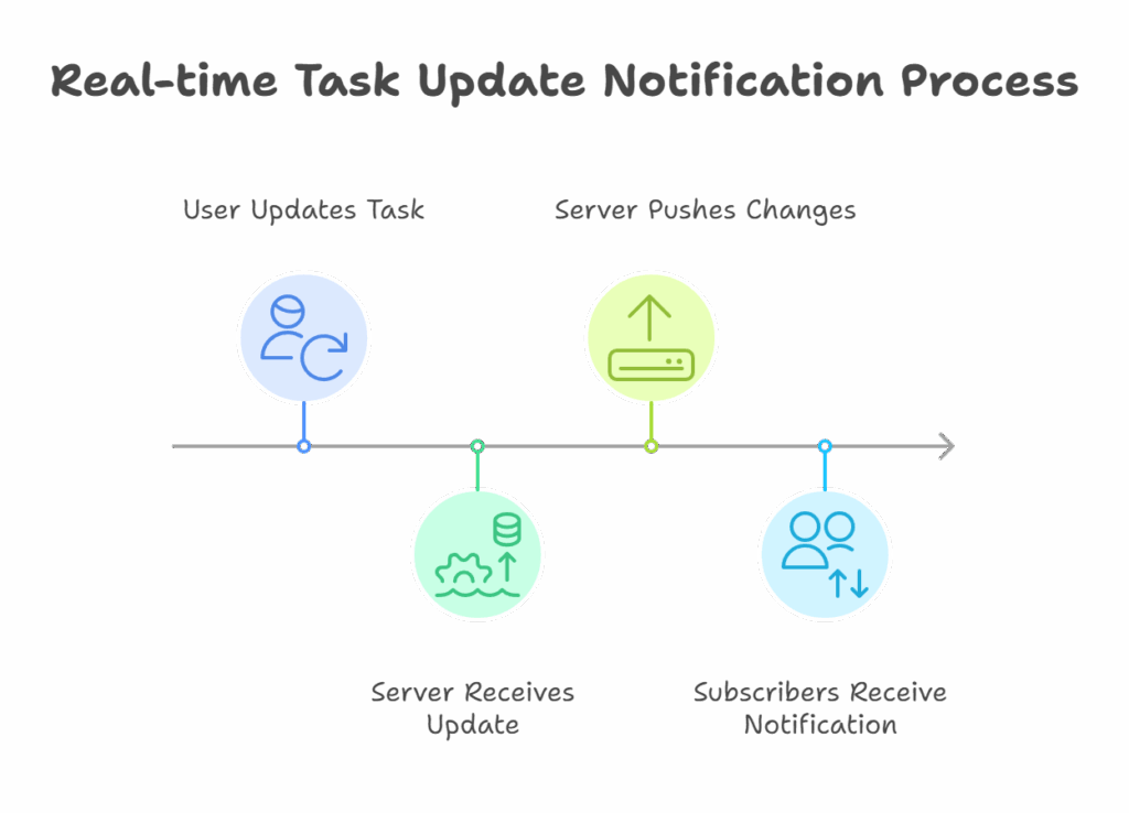 AWS Amplify Real-time updates