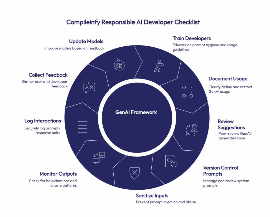 The Compileinfy Framework for Responsible GenAI Usage